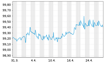 Chart Coca-Cola Co., The EO-Notes 2014(14/26) - 1 Month