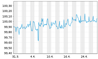 Chart adidas AG Anleihe v.2014(2026) - 1 Month