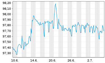Chart adidas AG Anleihe v.2014(2026) - 1 Monat