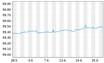 Chart Iberdrola International B.V. EO-Medium-TNot14(24) - 1 Month