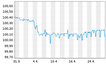 Chart Danica Pension Livsforsik. A/S Nts.2015(25/45) - 1 Month