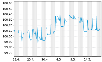 Chart Danica Pension Livsforsik. A/S Nts.2015(25/45) - 1 Month