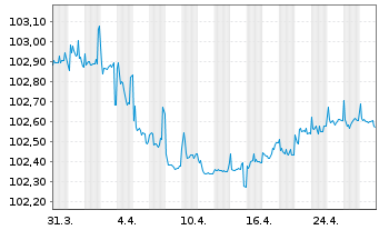 Chart UNIQA Insurance Group AG EO-FLR Bonds 2015(26/46) - 1 Month