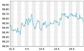 Chart Moody's Corp. EO-Notes 2015(15/27) - 1 mois