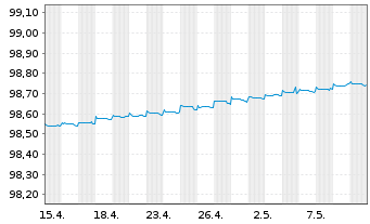 Chart Nordea Mortgage Bank PLC EO-Cov. MTN. 2014(24) - 1 Monat