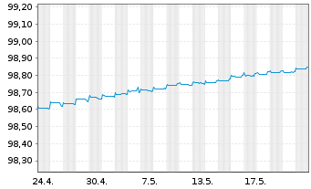 Chart Nordea Mortgage Bank PLC EO-Cov. MTN. 2014(24) - 1 Month