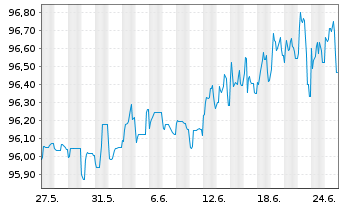 Chart Novartis Finance S.A. EO-Notes 2014(14/26) - 1 mois