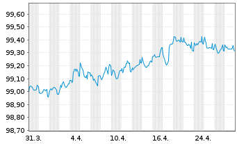 Chart Novartis Finance S.A. EO-Notes 2014(14/26) - 1 Month