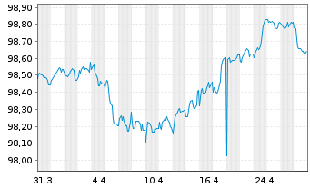 Chart Shell International Finance BV EO-Med-TN 2014(27) - 1 Month