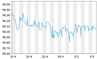 Chart Shell International Finance BV EO-Med-TN 2014(27) - 1 mois