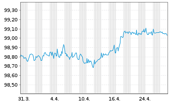 Chart Apple Inc. EO-Notes 2014(14/26) - 1 mois