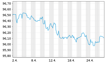 Chart Apple Inc. EO-Notes 2014(14/26) - 1 Monat