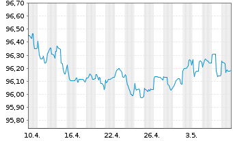Chart Apple Inc. EO-Notes 2014(14/26) - 1 mois