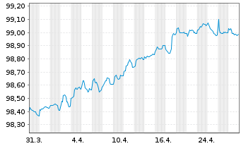 Chart 3M Co. EO-Med.-Term Nts 2014(14/26) F - 1 Month