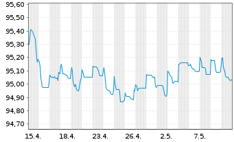 Chart 3M Co. EO-Med.-Term Nts 2014(14/26) F - 1 Monat