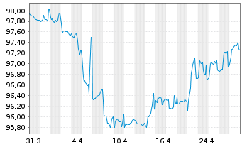 Chart Walgreens Boots Alliance Inc. EO-Notes 2014(14/26) - 1 Month