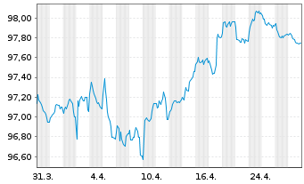 Chart BG Energy Capital PLC EO-Med.Term Notes 14(29/29) - 1 Monat