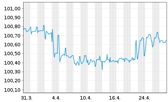 Chart Assicurazioni Generali S.p.A. -T.Nts 14(25/Und.) - 1 mois