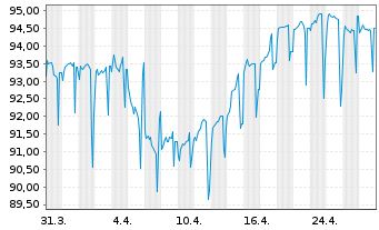 Chart Vodafone Group PLC EO-Med.-Term Notes 2014(34) - 1 Month