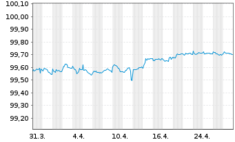 Chart Praxair Inc. EO-Notes 2014(14/25) - 1 Month