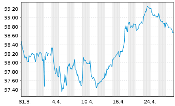 Chart AT & T Inc. EO-Notes 2014(14/29) - 1 Month