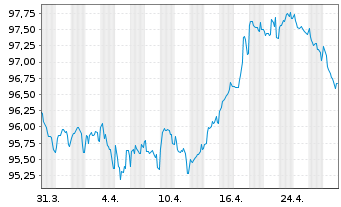 Chart Verizon Communications Inc. EO-Notes 2014(15/31) - 1 Monat