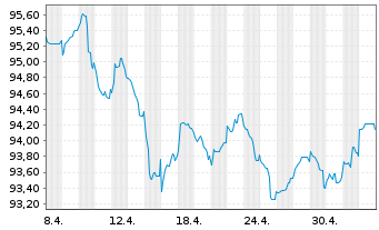 Chart Verizon Communications Inc. EO-Notes 2014(15/31) - 1 Monat