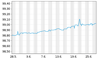 Chart GlaxoSmithKline Cap. PLC EO-Med.Term Nts. 2014(24) - 1 Month