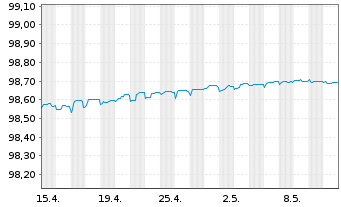Chart GlaxoSmithKline Cap. PLC EO-Med.Term Nts. 2014(24) - 1 mois