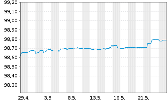 Chart GlaxoSmithKline Cap. PLC EO-Med.Term Nts. 2014(24) - 1 Month