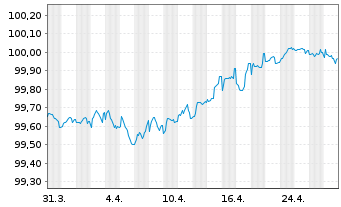 Chart Repsol Intl Finance B.V. EO-Med.Term Nts. 2014(26) - 1 Month