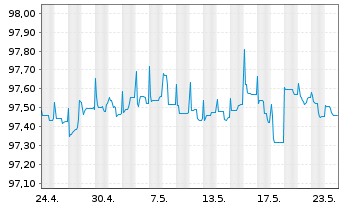 Chart Repsol Intl Finance B.V. EO-Med.Term Nts. 2014(26) - 1 Month