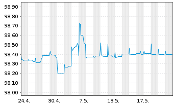 Chart Chile, Republik EO-Bonds 2014(25) - 1 Month