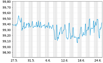 Chart Merck KGaA FLR-Sub.Anl. v.2014(2024/2074) - 1 mois