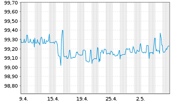 Chart Merck KGaA FLR-Sub.Anl. v.2014(2024/2074) - 1 Month