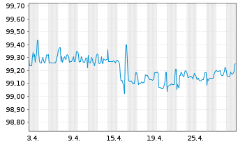 Chart Merck KGaA FLR-Sub.Anl. v.2014(2024/2074) - 1 Monat