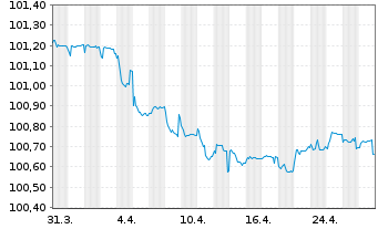 Chart La Mondiale EO-FLR Obl. 2014(25/Und.) - 1 Month