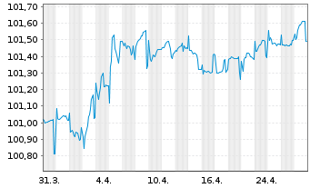 Chart European Investment Bank RC-Med.Term Nts. 2015(26) - 1 Month