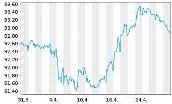 Chart Volkswagen Intl Fin.N.V.EO-Medium-TN 15(30) - 1 mois