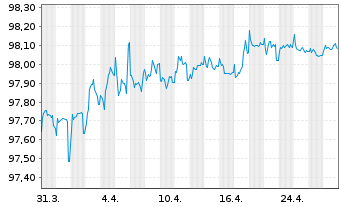 Chart Wellcome Trust Ltd., The EO-Bonds 2015(15/27) - 1 Month