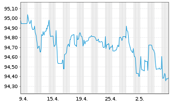 Chart Wellcome Trust Ltd., The EO-Bonds 2015(15/27) - 1 Monat