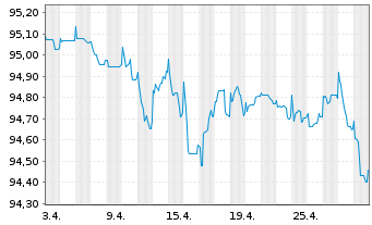 Chart Wellcome Trust Ltd., The EO-Bonds 2015(15/27) - 1 Month
