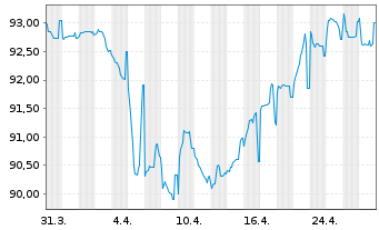 Chart Petróleos Mexicanos (PEMEX) EO-MTN. 2015(15/27) - 1 Month