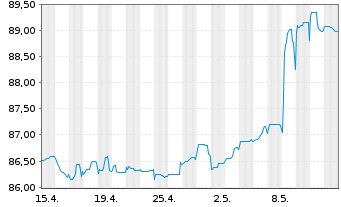 Chart Petróleos Mexicanos (PEMEX) EO-MTN. 2015(15/27) - 1 mois