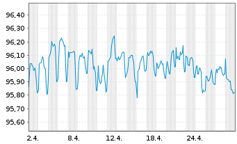Chart Coöp. Centr. Raiff.-Boerenlbk EO-Med-TNts 2015(27) - 1 Month