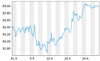 Chart Heathrow Funding Ltd. Term-Nts2015(15/30.32) - 1 mois