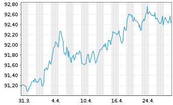 Chart SNCF Réseau S.A. EO-Medium-Term Notes 2015(30) - 1 Month