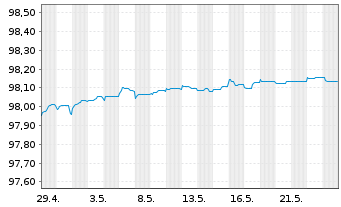 Chart Nordea Bank Abp EO-Medium-Term Notes 2015(25) - 1 mois