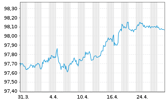 Chart Equinor ASA EO-Medium-Term Nts 2015(15/27) - 1 Month