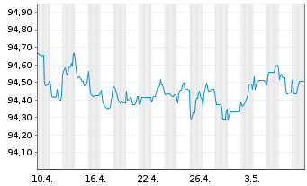 Chart Equinor ASA EO-Medium-Term Nts 2015(15/27) - 1 mois